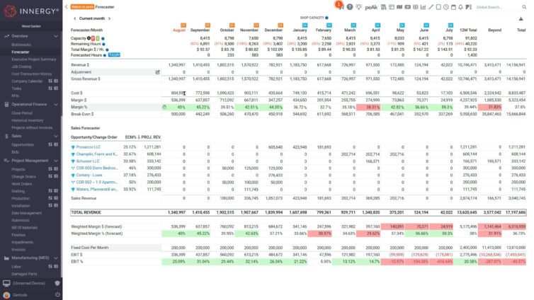 2.2 Forecaster Zoom level 2